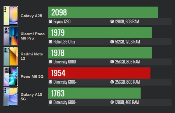 Обзор Xiaomi Poco M6: очень дешёвого смартфона с огромным дисплеем Обзор Xiaomi Poco M6: очень дешёвого смартфона с огромным дисплеем