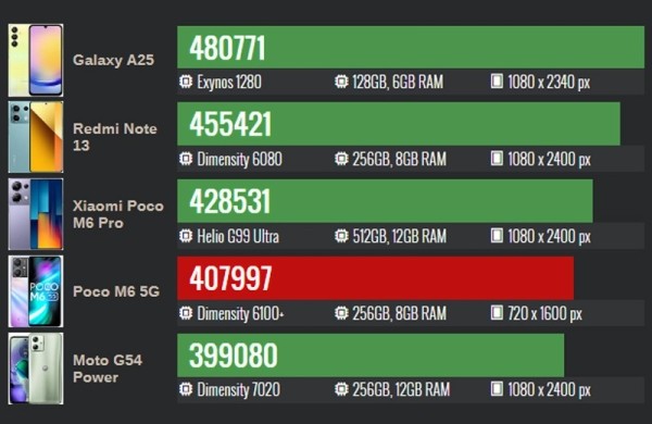 Обзор Xiaomi Poco M6: очень дешёвого смартфона с огромным дисплеем Обзор Xiaomi Poco M6: очень дешёвого смартфона с огромным дисплеем