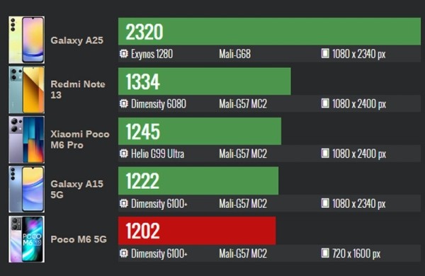 Обзор Xiaomi Poco M6: очень дешёвого смартфона с огромным дисплеем Обзор Xiaomi Poco M6: очень дешёвого смартфона с огромным дисплеем